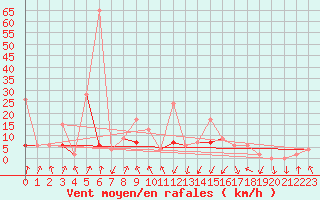 Courbe de la force du vent pour Berne Liebefeld (Sw)