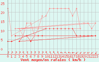 Courbe de la force du vent pour Luechow