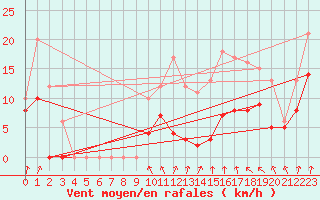Courbe de la force du vent pour Lyon - Bron (69)