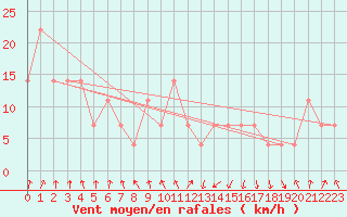 Courbe de la force du vent pour Praha Kbely