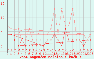 Courbe de la force du vent pour Schpfheim