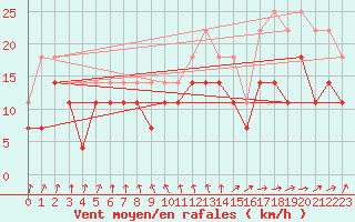 Courbe de la force du vent pour Visingsoe