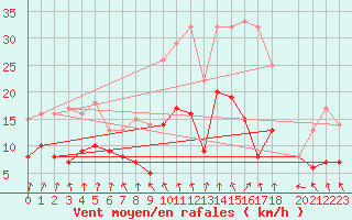 Courbe de la force du vent pour Le Horps (53)
