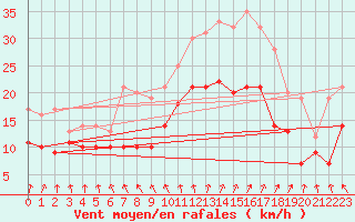 Courbe de la force du vent pour Nantes (44)