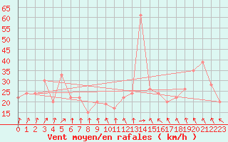 Courbe de la force du vent pour Paganella