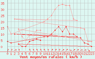 Courbe de la force du vent pour Vendays-Montalivet (33)