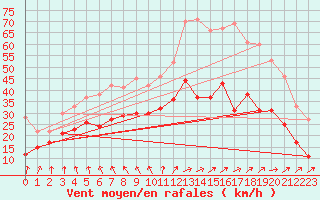 Courbe de la force du vent pour Saint-Quentin (02)