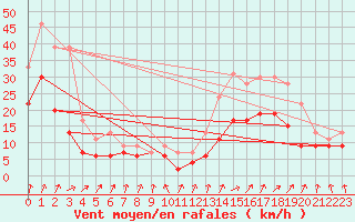 Courbe de la force du vent pour Niort (79)