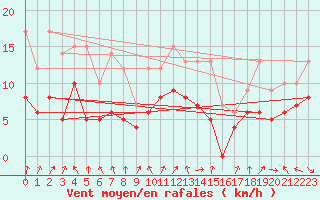 Courbe de la force du vent pour Lons-le-Saunier (39)