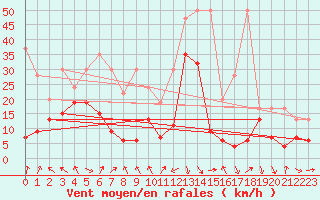 Courbe de la force du vent pour Gornergrat