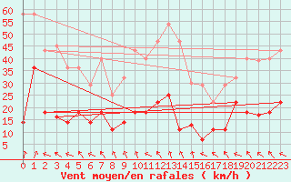 Courbe de la force du vent pour Aranguren, Ilundain