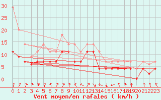 Courbe de la force du vent pour Colmar (68)