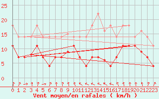 Courbe de la force du vent pour Lekeitio
