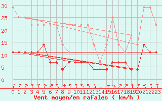 Courbe de la force du vent pour Calanda