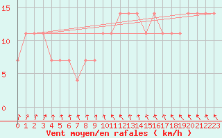 Courbe de la force du vent pour Berlin-Dahlem