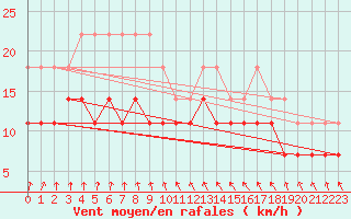 Courbe de la force du vent pour Bramon