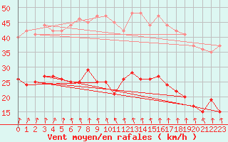 Courbe de la force du vent pour Hoherodskopf-Vogelsberg