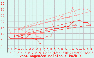 Courbe de la force du vent pour Saint-Dizier (52)