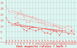 Courbe de la force du vent pour Ahaus