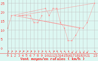 Courbe de la force du vent pour Brunnenkogel/Oetztaler Alpen