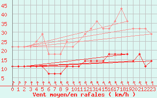 Courbe de la force du vent pour Taivalkoski Paloasema