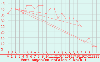 Courbe de la force du vent pour Chopok