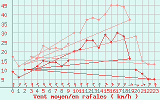 Courbe de la force du vent pour Evreux (27)