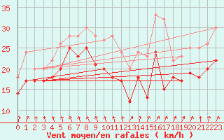 Courbe de la force du vent pour Metz-Nancy-Lorraine (57)