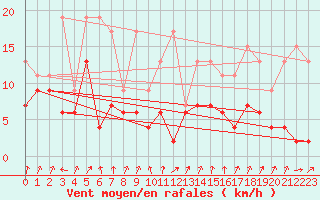 Courbe de la force du vent pour Interlaken