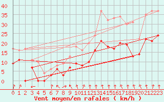Courbe de la force du vent pour Lyon - Bron (69)