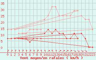 Courbe de la force du vent pour Tomtabacken