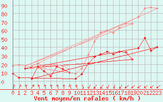 Courbe de la force du vent pour Calvi (2B)