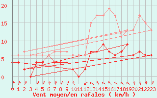 Courbe de la force du vent pour Toulouse-Francazal (31)