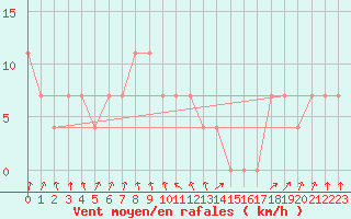 Courbe de la force du vent pour Lofer