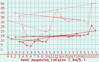 Courbe de la force du vent pour Rollainville (88)