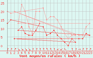 Courbe de la force du vent pour Cap Sagro (2B)