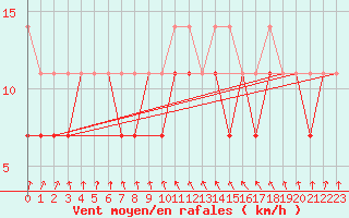 Courbe de la force du vent pour Bialystok