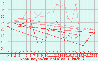 Courbe de la force du vent pour Chasseral (Sw)