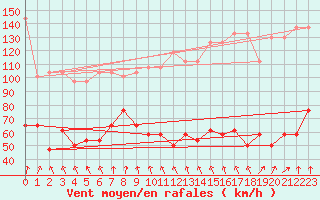 Courbe de la force du vent pour Kasprowy Wierch