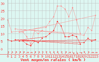 Courbe de la force du vent pour Vichy (03)