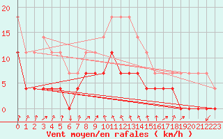 Courbe de la force du vent pour Pasvik