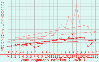 Courbe de la force du vent pour Houdelaincourt (55)