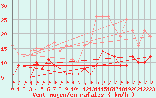 Courbe de la force du vent pour Calvi (2B)