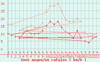 Courbe de la force du vent pour Bailleul-Le-Soc (60)