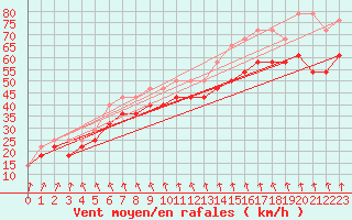 Courbe de la force du vent pour Nyhamn