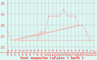 Courbe de la force du vent pour Market