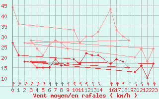 Courbe de la force du vent pour Albert-Bray (80)