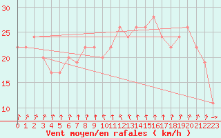 Courbe de la force du vent pour Isle Of Portland