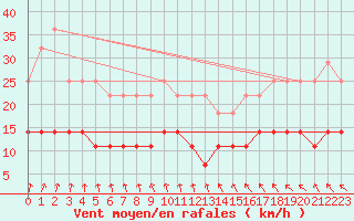 Courbe de la force du vent pour Porvoo Harabacka