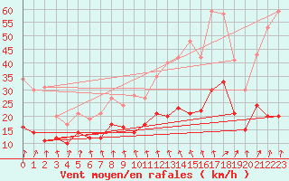 Courbe de la force du vent pour Angers-Marc (49)